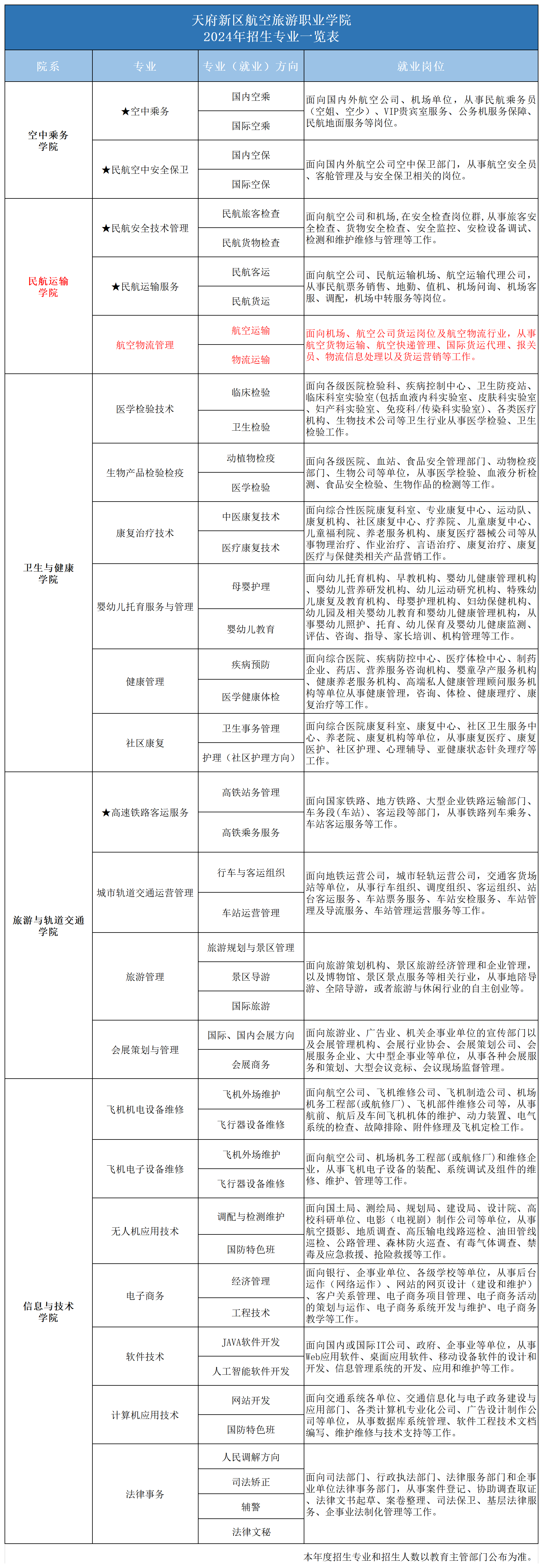 2024專(zhuān)業(yè)一覽表_2024年招生專(zhuān)業(yè)(物流).png