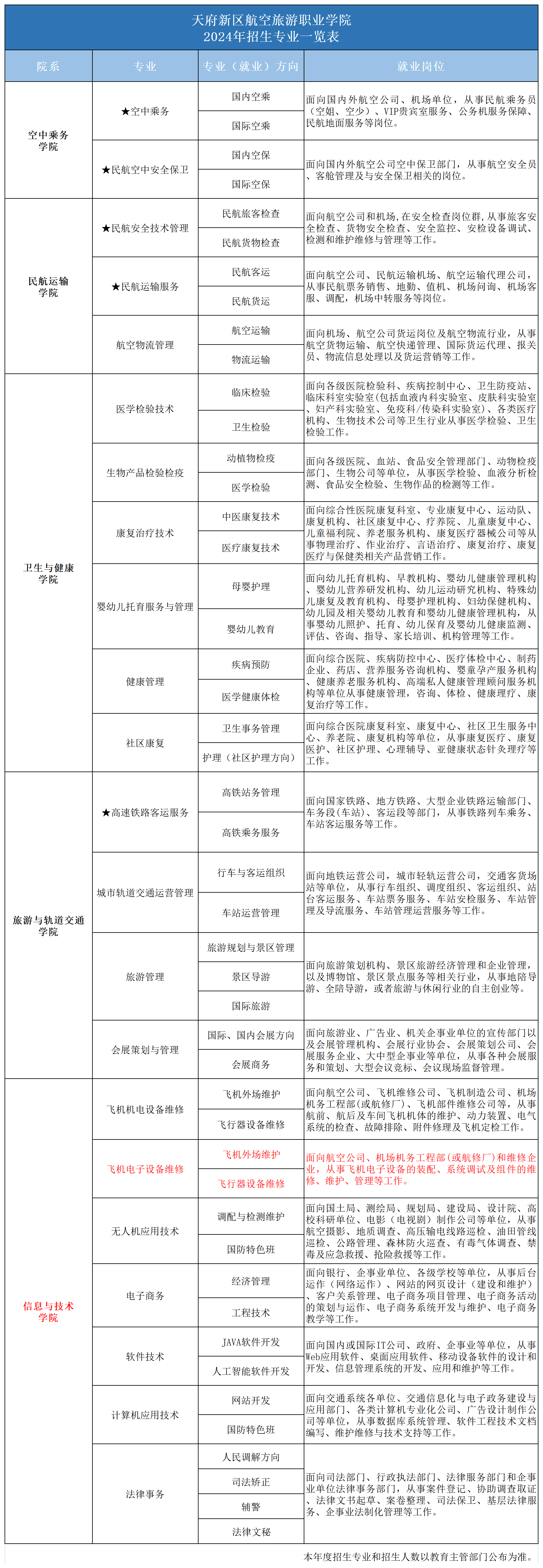 2024專(zhuān)業(yè)一覽表_2024年招生專(zhuān)業(yè)(電子).png